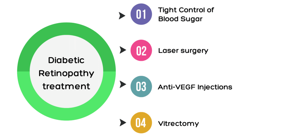 Diabetic Retinopathy treatment