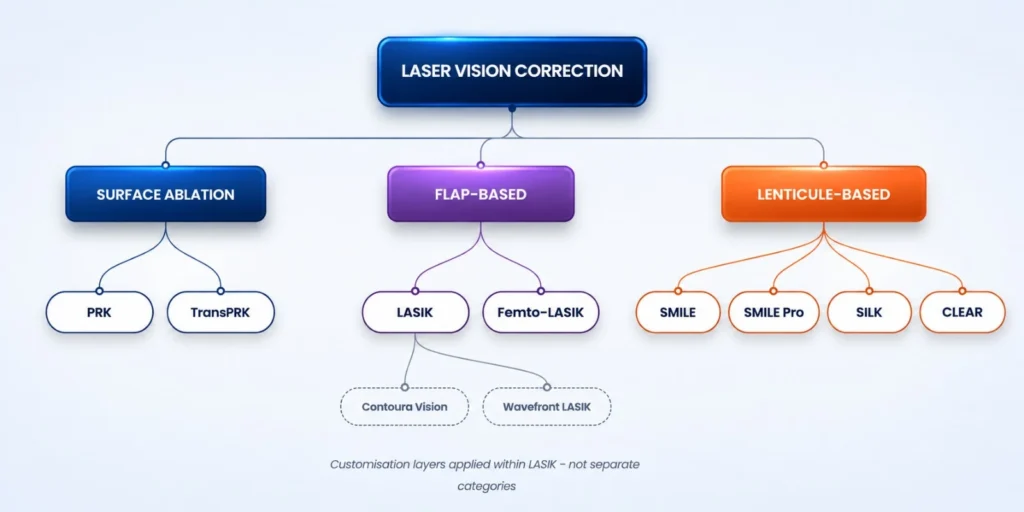 Refractive Vision corrections